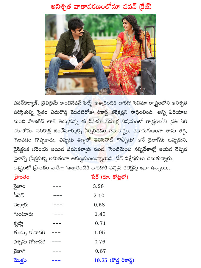 pawan kalyan,trivikram,attarintiki daaredi,attarintiki daaredi records,attarintiki daaredi boxoffice,attarintiki daaredi collections,  pawan kalyan, trivikram, attarintiki daaredi, attarintiki daaredi records, attarintiki daaredi boxoffice, attarintiki daaredi collections, 